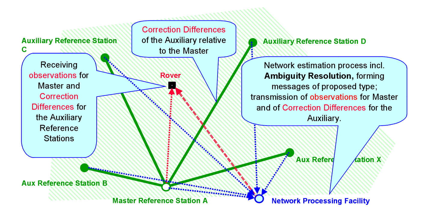 Master-Auxiliary Concept
