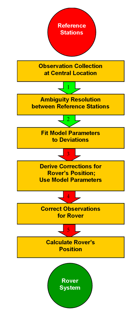 Schematic Sequence of Processing