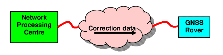 Simplex operating mode