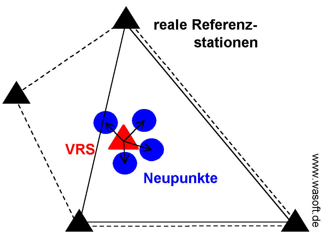 Neupunktbestimmung mit virtueller Referenzstation